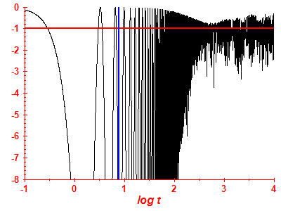 Survival probability log